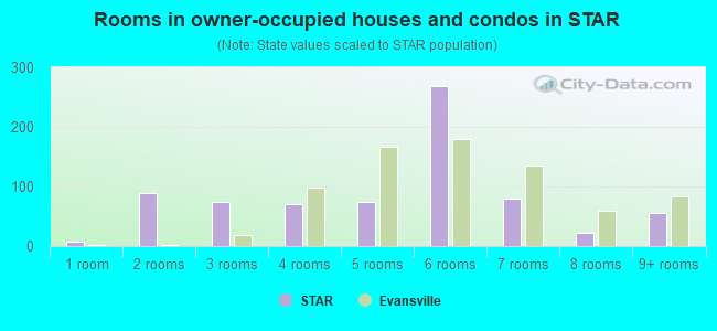 Rooms in owner-occupied houses and condos in STAR