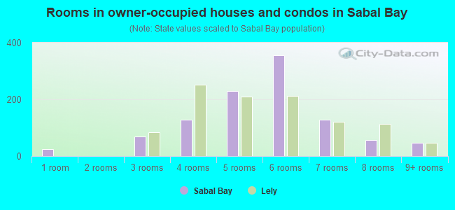 Rooms in owner-occupied houses and condos in Sabal Bay