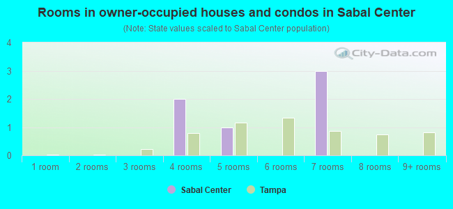Rooms in owner-occupied houses and condos in Sabal Center