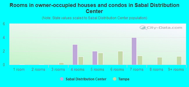 Rooms in owner-occupied houses and condos in Sabal Distribution Center