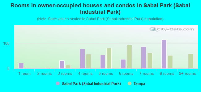 Rooms in owner-occupied houses and condos in Sabal Park (Sabal Industrial Park)