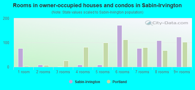 Rooms in owner-occupied houses and condos in Sabin-Irvington