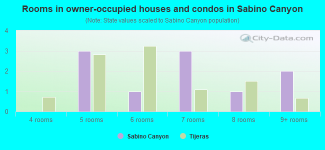 Rooms in owner-occupied houses and condos in Sabino Canyon