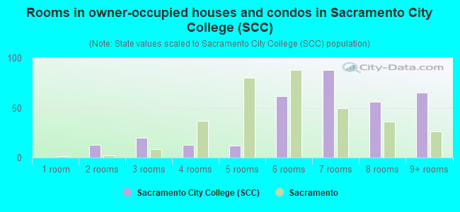 Rooms in owner-occupied houses and condos in Sacramento City College (SCC)