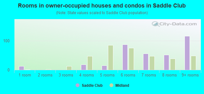 Rooms in owner-occupied houses and condos in Saddle Club