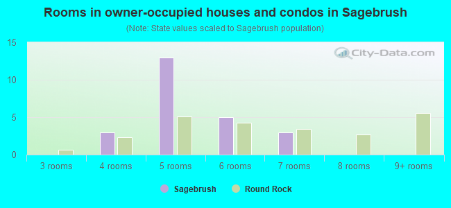 Rooms in owner-occupied houses and condos in Sagebrush