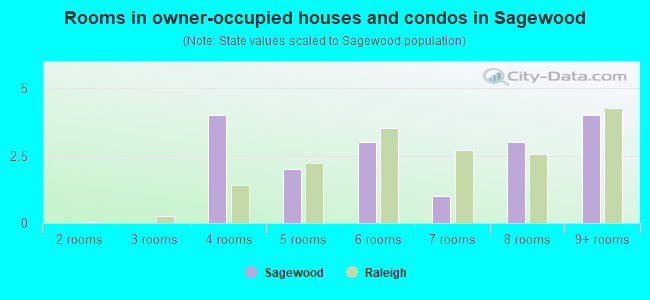 Rooms in owner-occupied houses and condos in Sagewood
