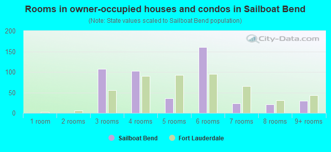 Rooms in owner-occupied houses and condos in Sailboat Bend