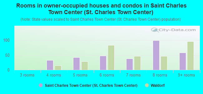 Rooms in owner-occupied houses and condos in Saint Charles Town Center (St. Charles Town Center)