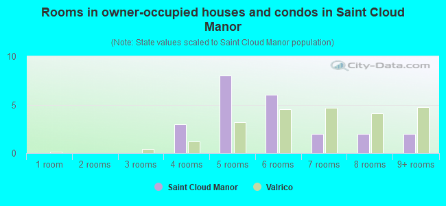 Rooms in owner-occupied houses and condos in Saint Cloud Manor