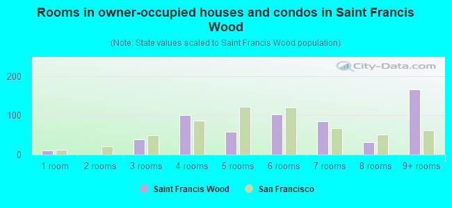 Rooms in owner-occupied houses and condos in Saint Francis Wood