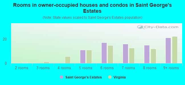Rooms in owner-occupied houses and condos in Saint George's Estates
