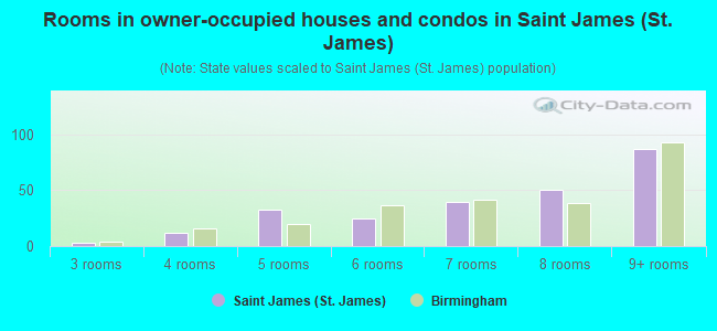 Rooms in owner-occupied houses and condos in Saint James (St. James)