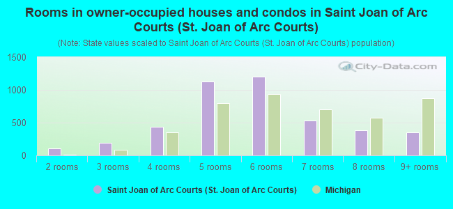 Rooms in owner-occupied houses and condos in Saint Joan of Arc Courts (St. Joan of Arc Courts)