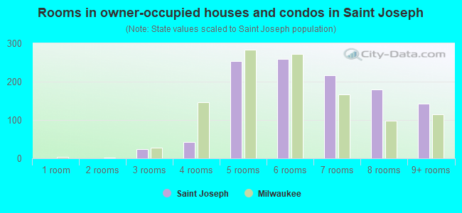 Rooms in owner-occupied houses and condos in Saint Joseph