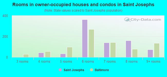 Rooms in owner-occupied houses and condos in Saint Josephs