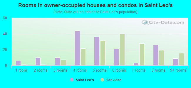 Rooms in owner-occupied houses and condos in Saint Leo's
