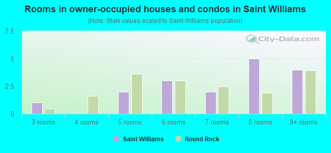 Rooms in owner-occupied houses and condos in Saint Williams