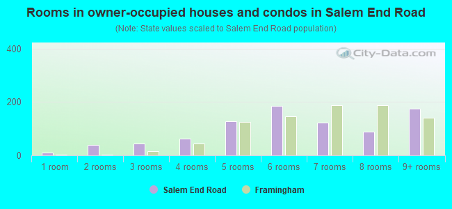 Rooms in owner-occupied houses and condos in Salem End Road