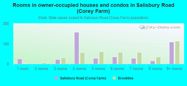 Rooms in owner-occupied houses and condos in Salisbury Road (Corey Farm)