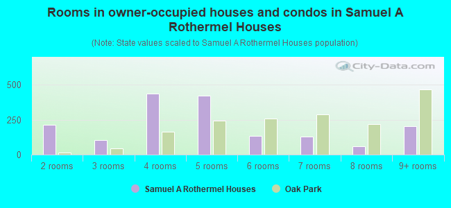 Rooms in owner-occupied houses and condos in Samuel A Rothermel Houses