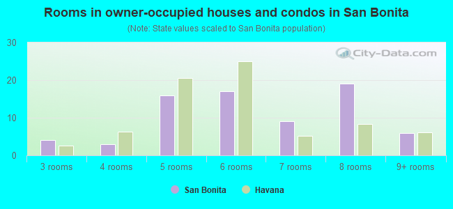 Rooms in owner-occupied houses and condos in San Bonita