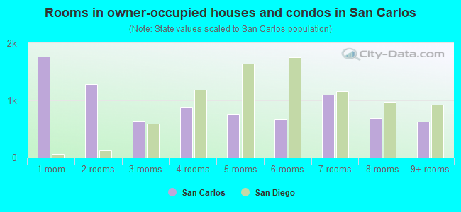 Rooms in owner-occupied houses and condos in San Carlos
