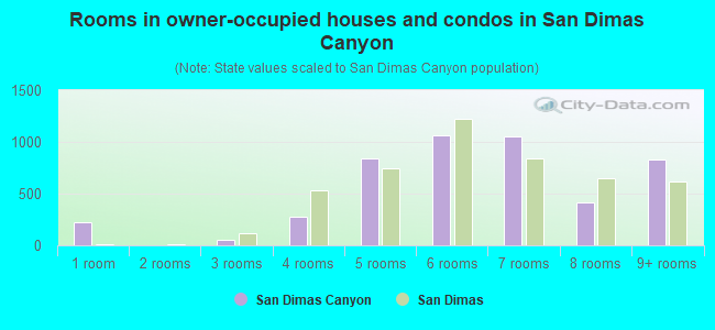 Rooms in owner-occupied houses and condos in San Dimas Canyon