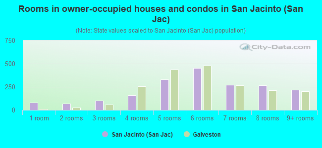 Rooms in owner-occupied houses and condos in San Jacinto (San Jac)