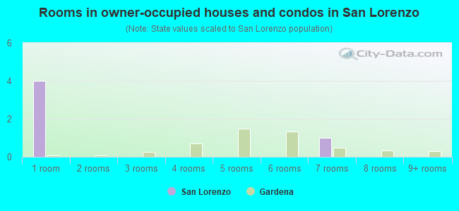 Rooms in owner-occupied houses and condos in San Lorenzo