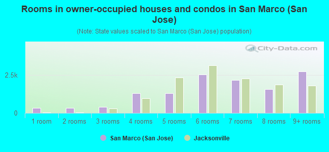 Rooms in owner-occupied houses and condos in San Marco (San Jose)