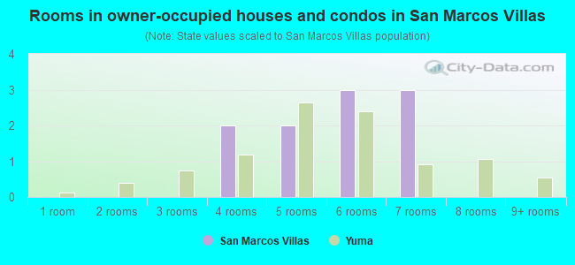 Rooms in owner-occupied houses and condos in San Marcos Villas