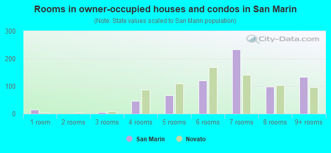 Rooms in owner-occupied houses and condos in San Marin