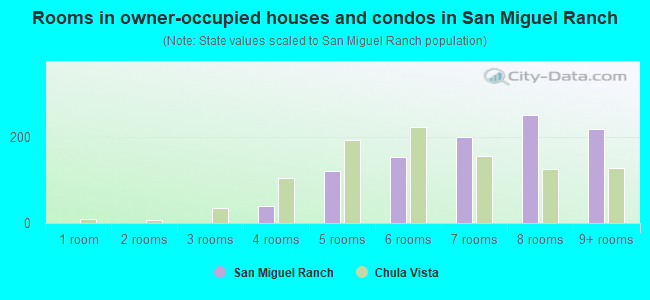 Rooms in owner-occupied houses and condos in San Miguel Ranch