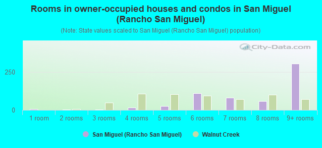 Rooms in owner-occupied houses and condos in San Miguel (Rancho San Miguel)