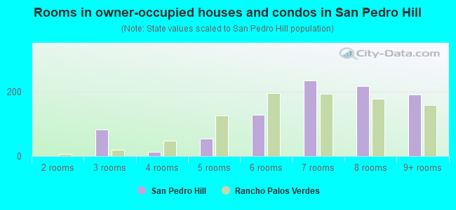 Rooms in owner-occupied houses and condos in San Pedro Hill