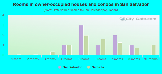 Rooms in owner-occupied houses and condos in San Salvador