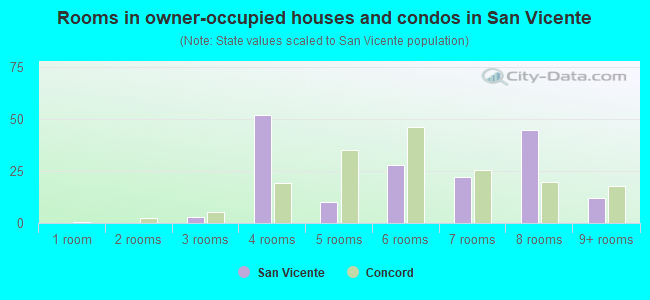Rooms in owner-occupied houses and condos in San Vicente