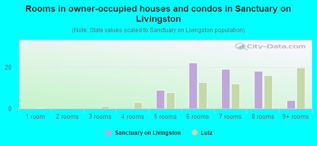 Rooms in owner-occupied houses and condos in Sanctuary on Livingston