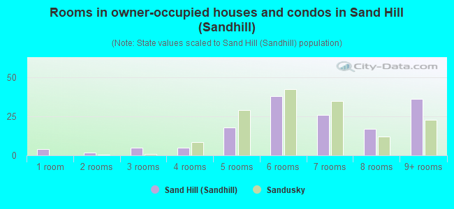 Rooms in owner-occupied houses and condos in Sand Hill (Sandhill)