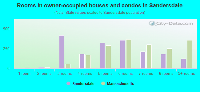 Rooms in owner-occupied houses and condos in Sandersdale