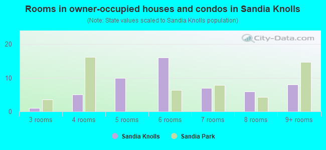 Rooms in owner-occupied houses and condos in Sandia Knolls