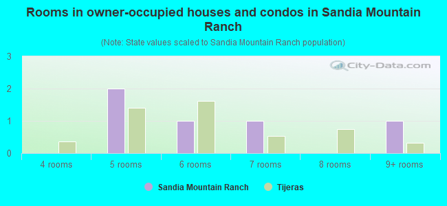 Rooms in owner-occupied houses and condos in Sandia Mountain Ranch