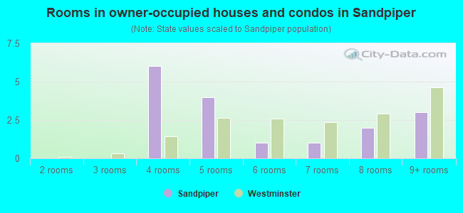 Rooms in owner-occupied houses and condos in Sandpiper