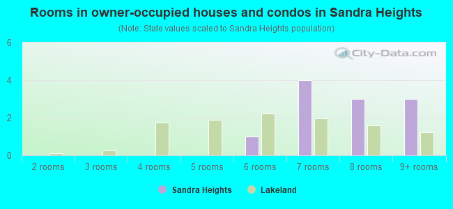 Rooms in owner-occupied houses and condos in Sandra Heights