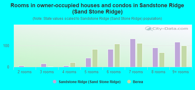 Rooms in owner-occupied houses and condos in Sandstone Ridge (Sand Stone Ridge)