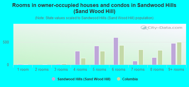 Rooms in owner-occupied houses and condos in Sandwood Hills (Sand Wood Hill)