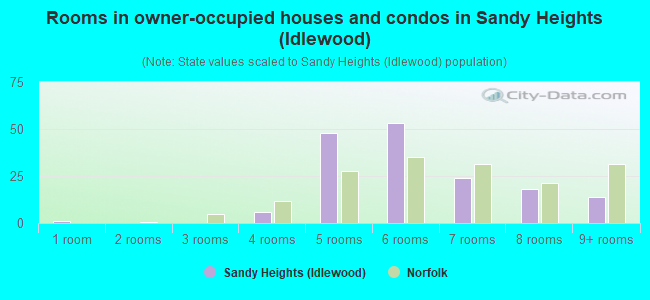 Rooms in owner-occupied houses and condos in Sandy Heights (Idlewood)