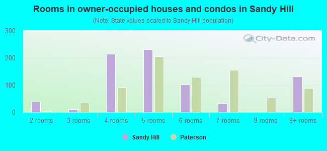 Rooms in owner-occupied houses and condos in Sandy Hill