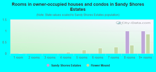 Rooms in owner-occupied houses and condos in Sandy Shores Estates